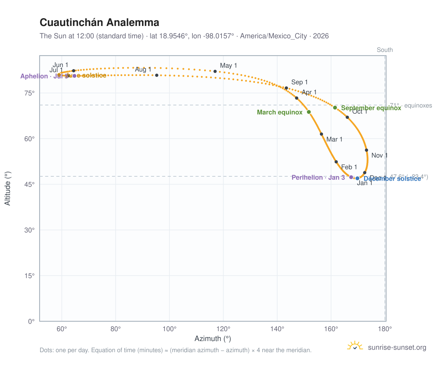 Cuautinchán analemma chart: the Sun at 12:00 (standard time) through the year