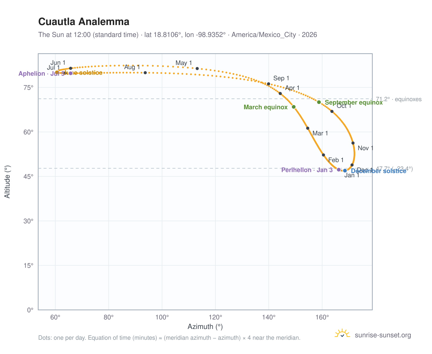Cuautla analemma chart: the Sun at 12:00 (standard time) through the year