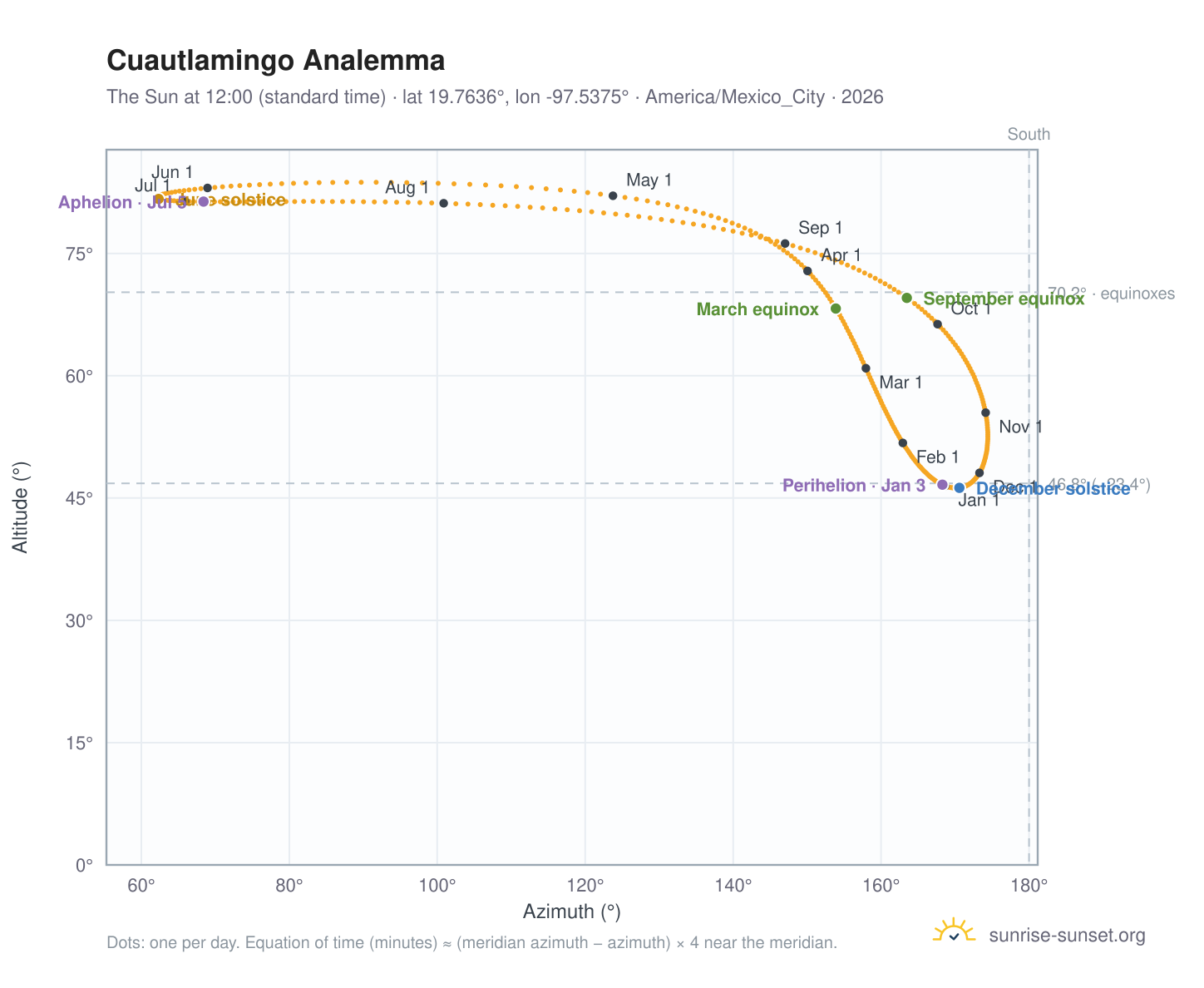Cuautlamingo analemma chart: the Sun at 12:00 (standard time) through the year