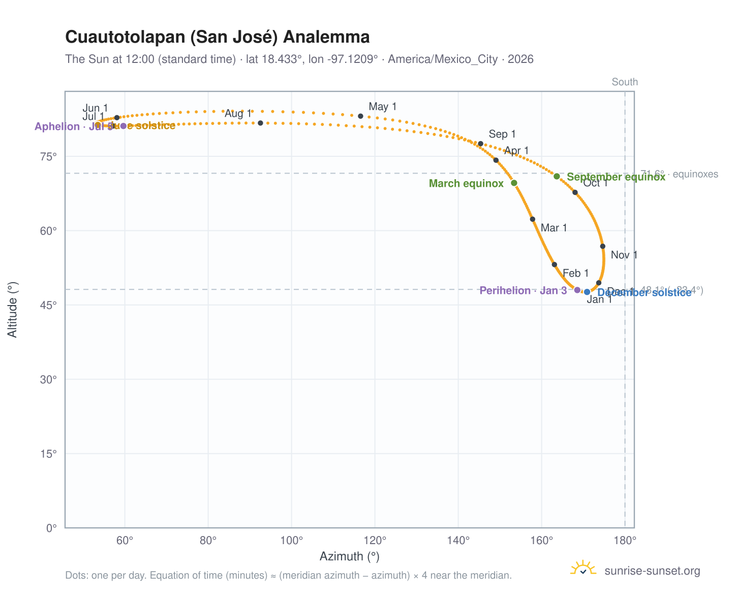 Cuautotolapan (San José) analemma chart: the Sun at 12:00 (standard time) through the year
