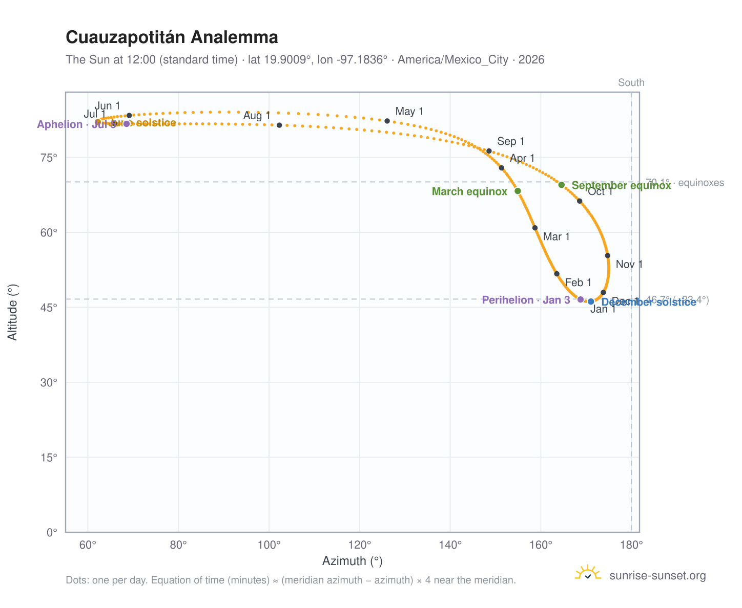Cuauzapotitán analemma chart: the Sun at 12:00 (standard time) through the year