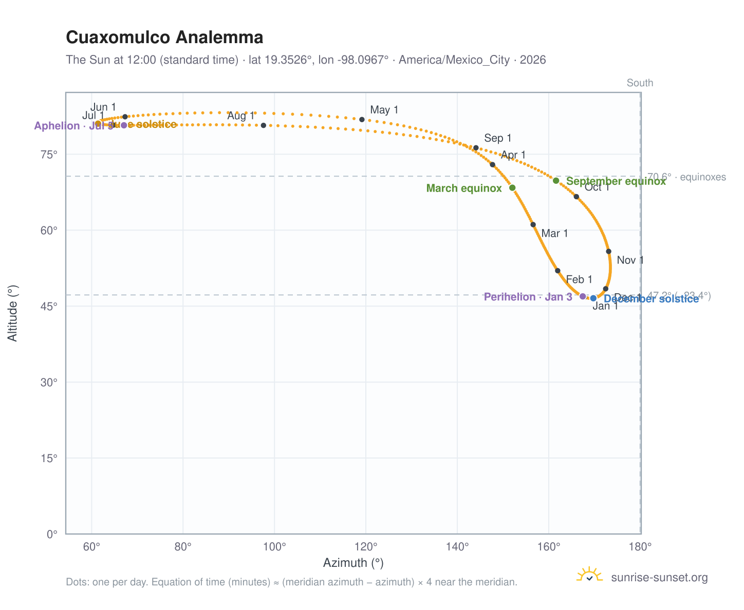 Cuaxomulco analemma chart: the Sun at 12:00 (standard time) through the year
