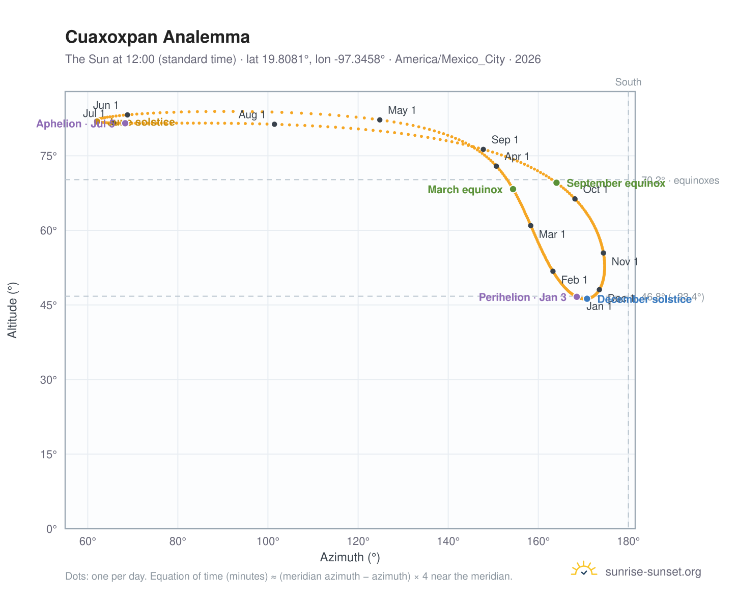 Cuaxoxpan analemma chart: the Sun at 12:00 (standard time) through the year