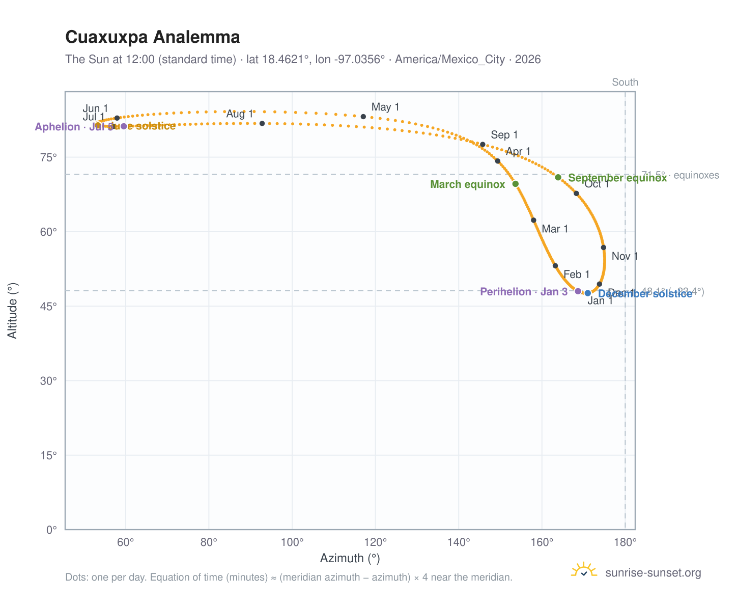 Cuaxuxpa analemma chart: the Sun at 12:00 (standard time) through the year