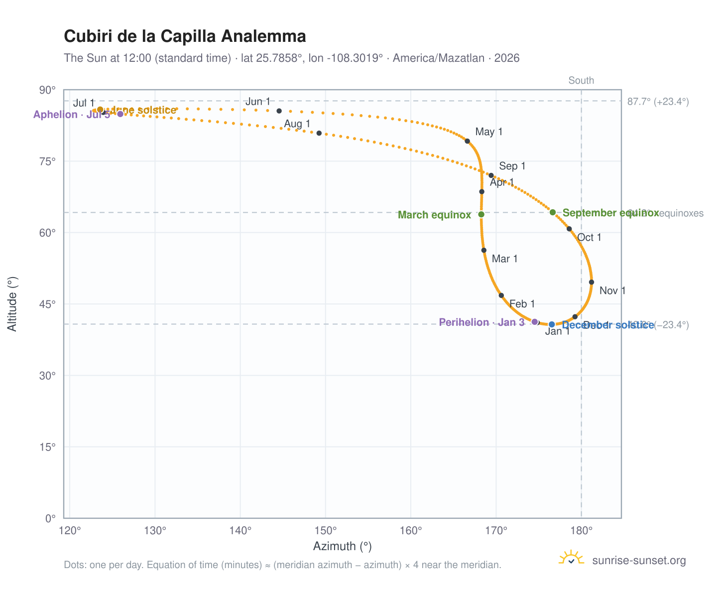 Cubiri de la Capilla analemma chart: the Sun at 12:00 (standard time) through the year