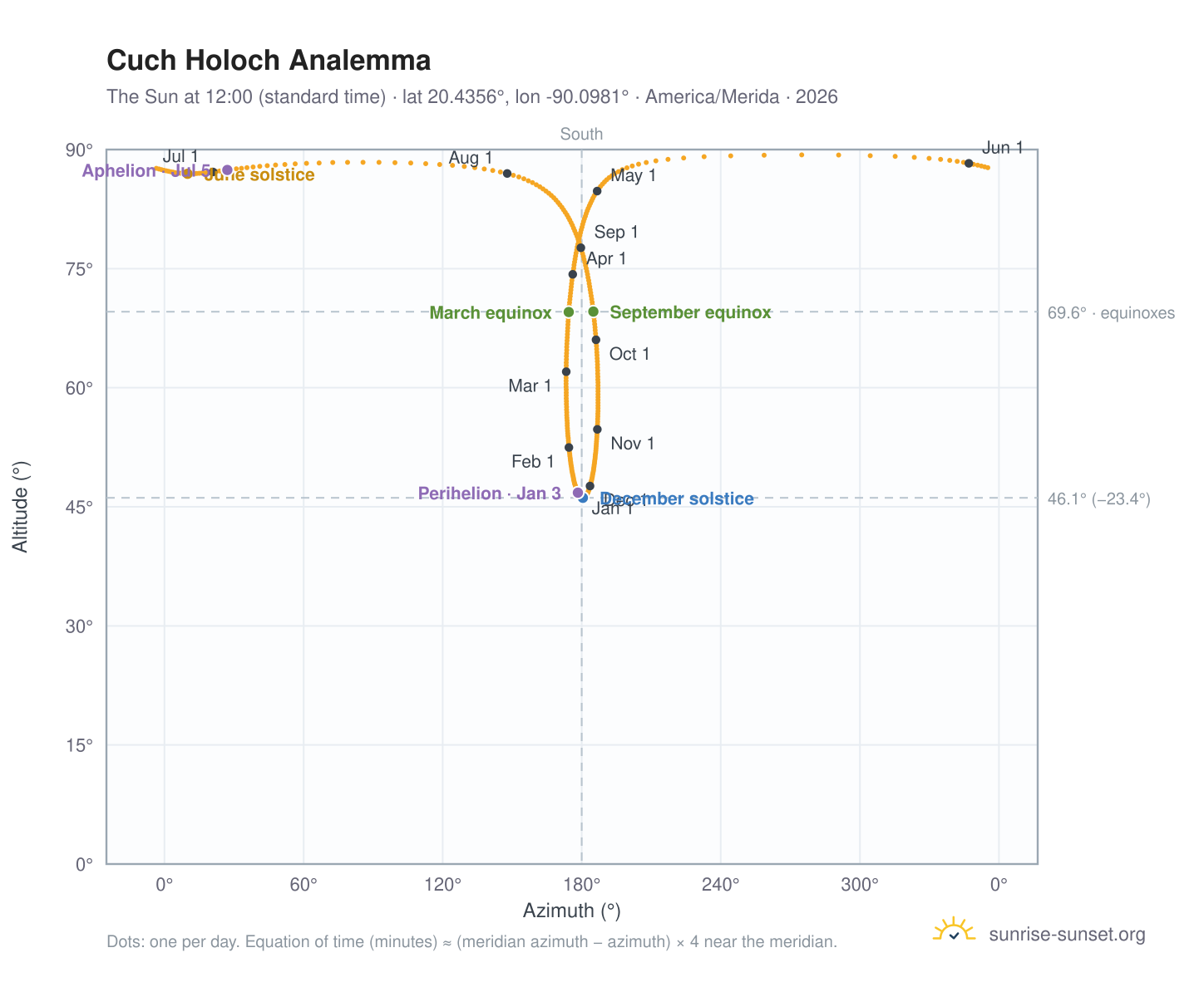 Cuch Holoch analemma chart: the Sun at 12:00 (standard time) through the year