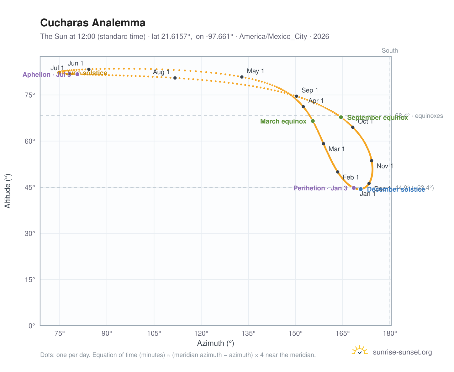 Cucharas analemma chart: the Sun at 12:00 (standard time) through the year