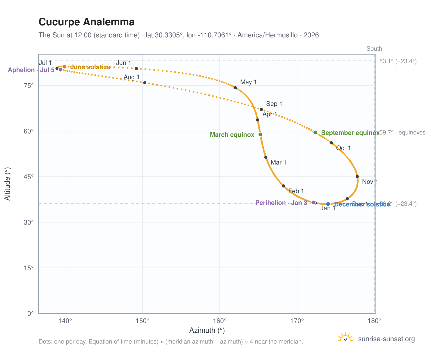 Cucurpe analemma chart: the Sun at 12:00 (standard time) through the year