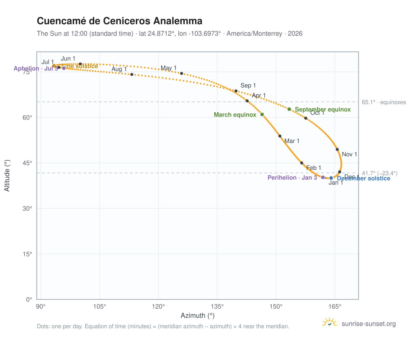 Cuencamé de Ceniceros analemma chart: the Sun at 12:00 (standard time) through the year