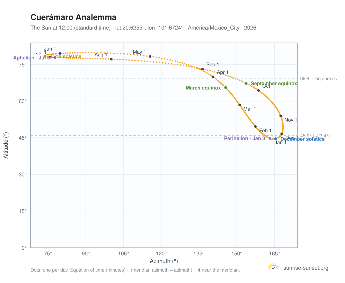 Cuerámaro analemma chart: the Sun at 12:00 (standard time) through the year