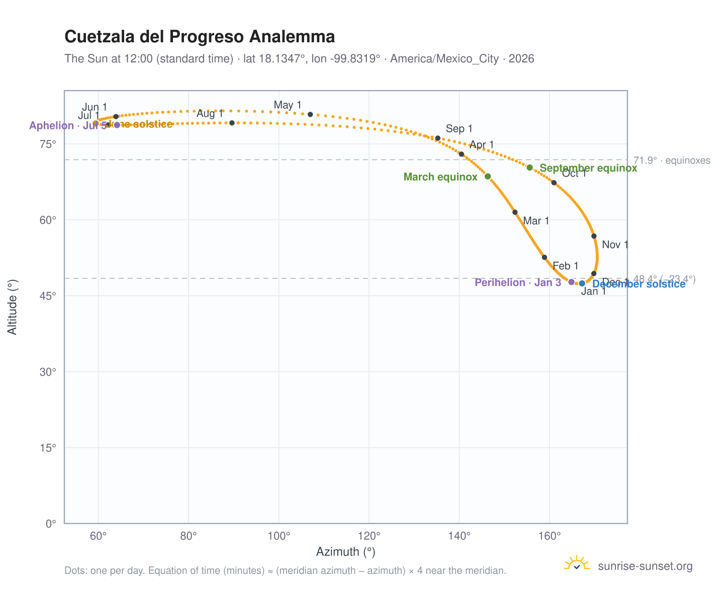 Cuetzala del Progreso analemma chart: the Sun at 12:00 (standard time) through the year