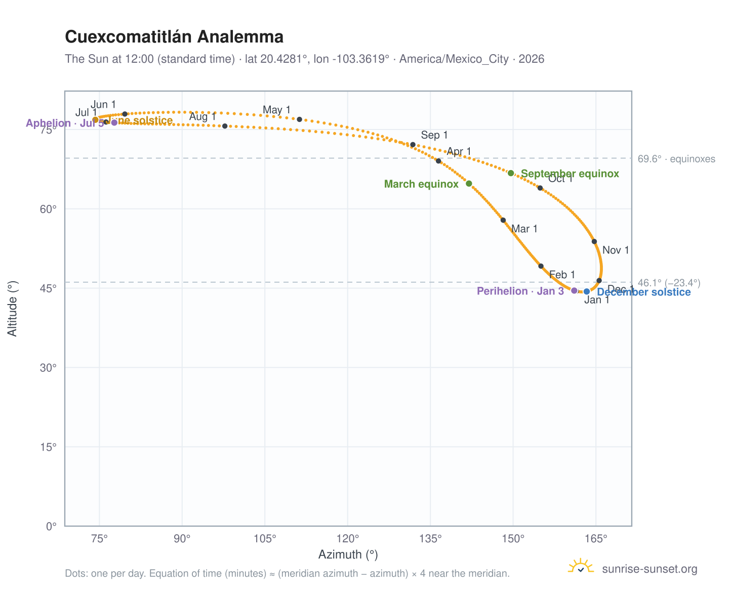 Cuexcomatitlán analemma chart: the Sun at 12:00 (standard time) through the year