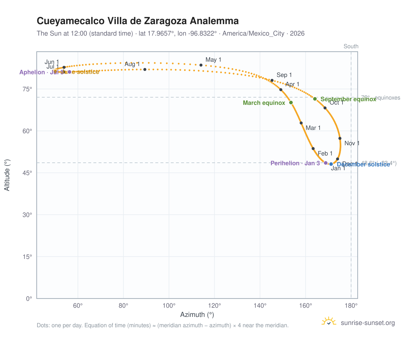 Cueyamecalco Villa de Zaragoza analemma chart: the Sun at 12:00 (standard time) through the year