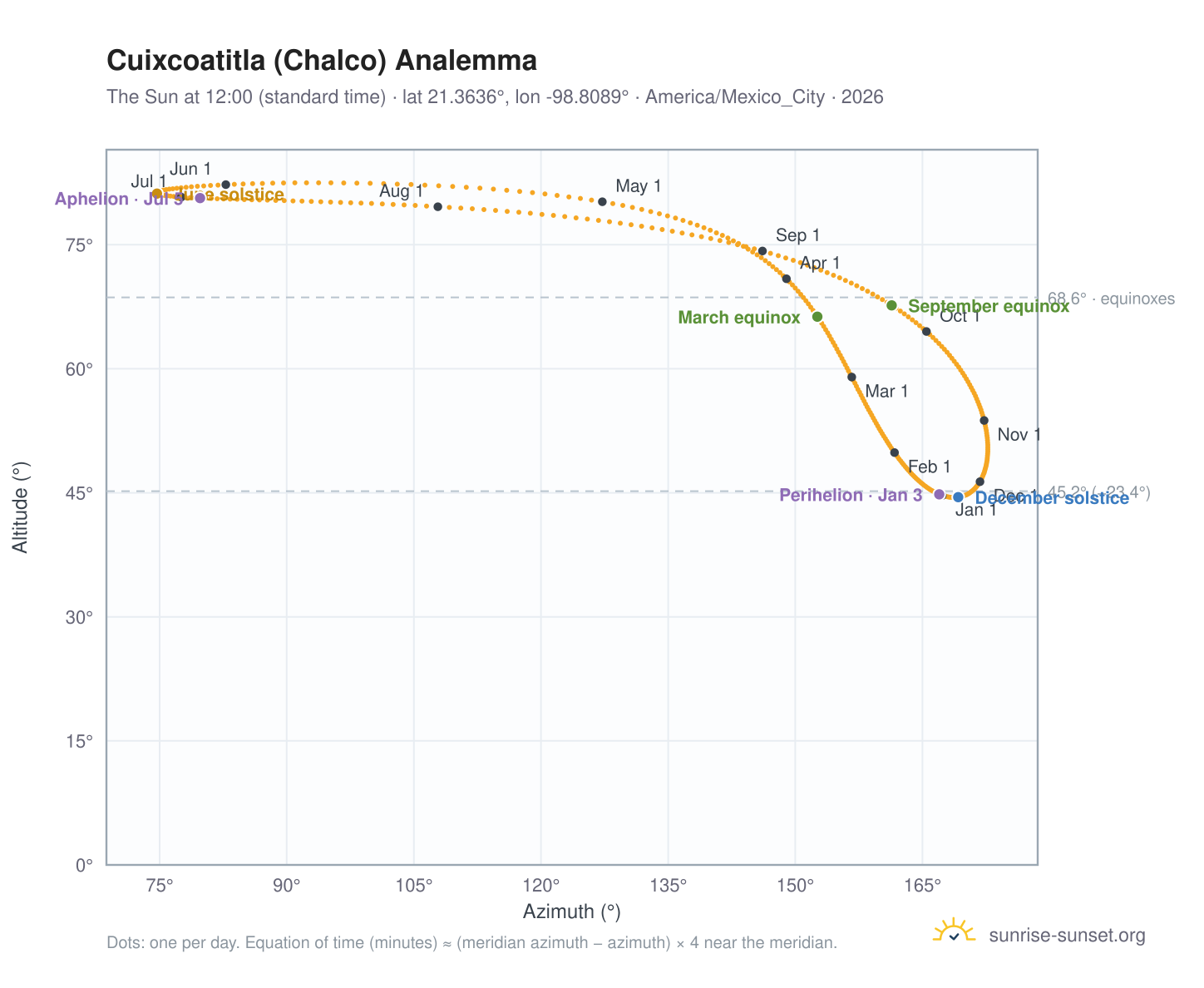 Cuixcoatitla (Chalco) analemma chart: the Sun at 12:00 (standard time) through the year