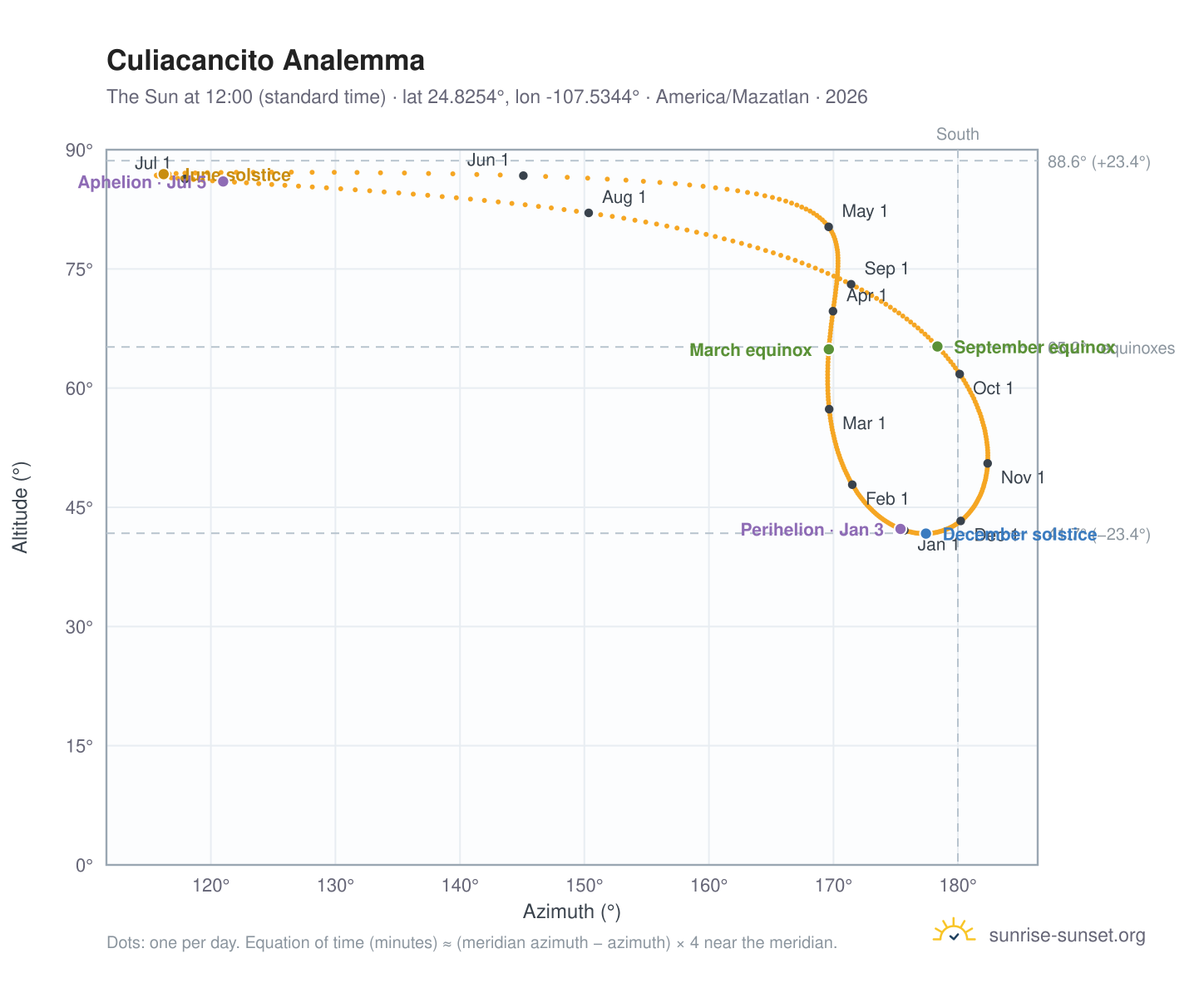 Culiacancito analemma chart: the Sun at 12:00 (standard time) through the year