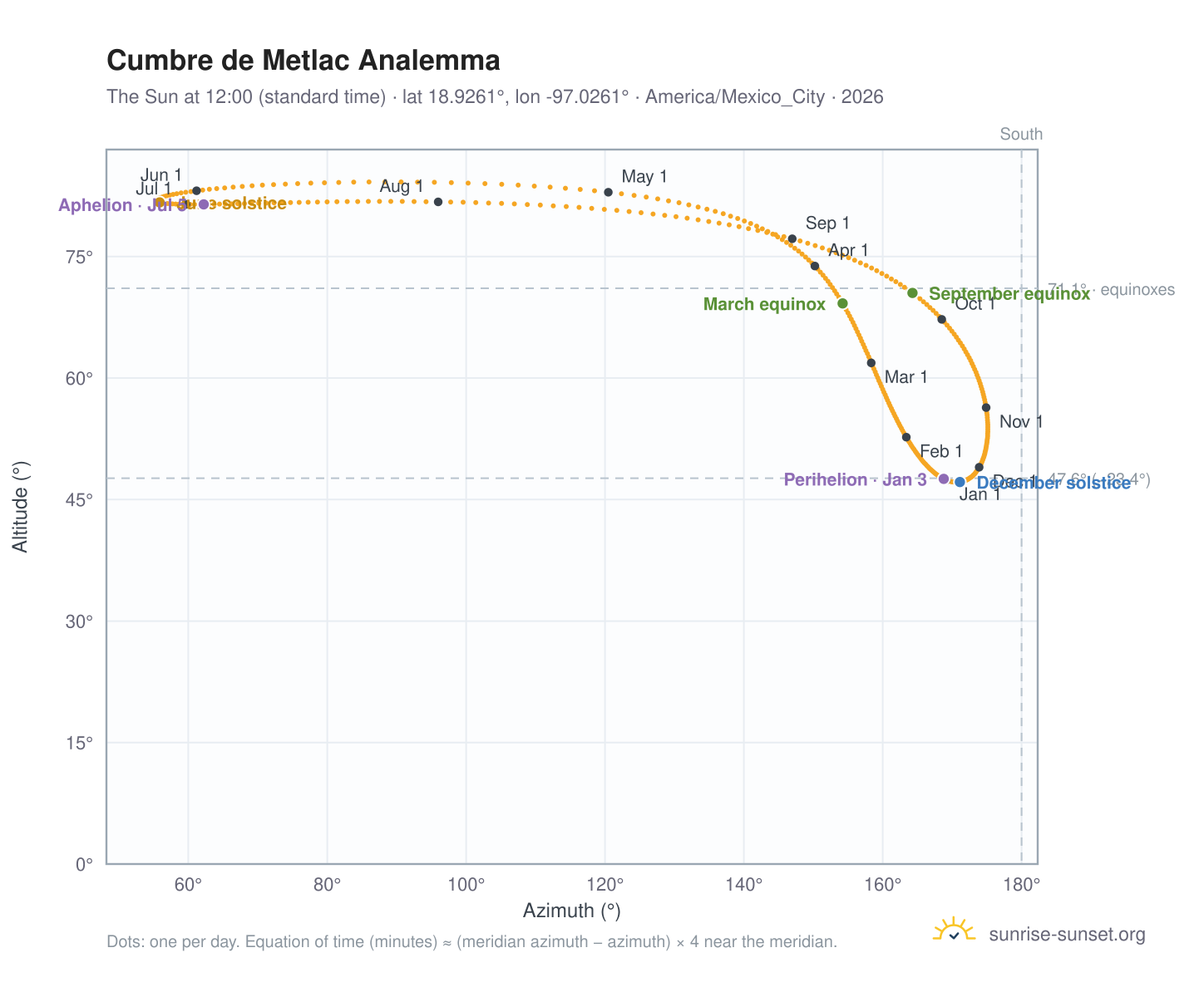 Cumbre de Metlac analemma chart: the Sun at 12:00 (standard time) through the year