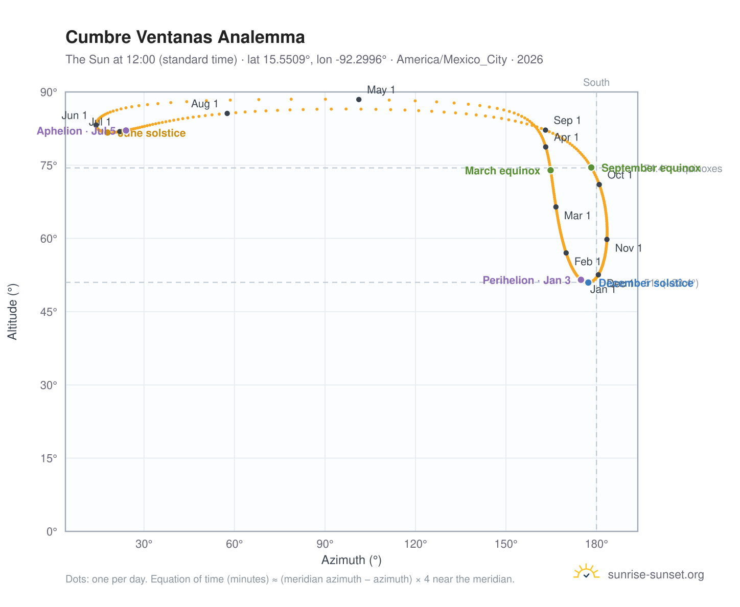 Cumbre Ventanas analemma chart: the Sun at 12:00 (standard time) through the year