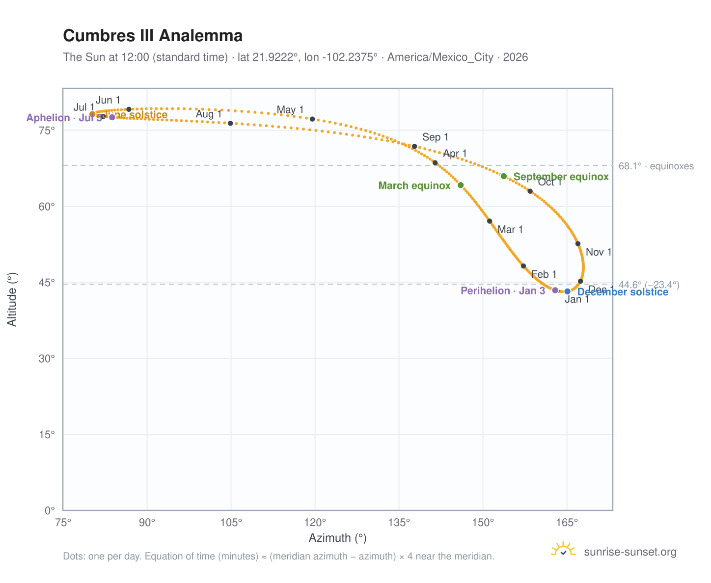 Cumbres III analemma chart: the Sun at 12:00 (standard time) through the year