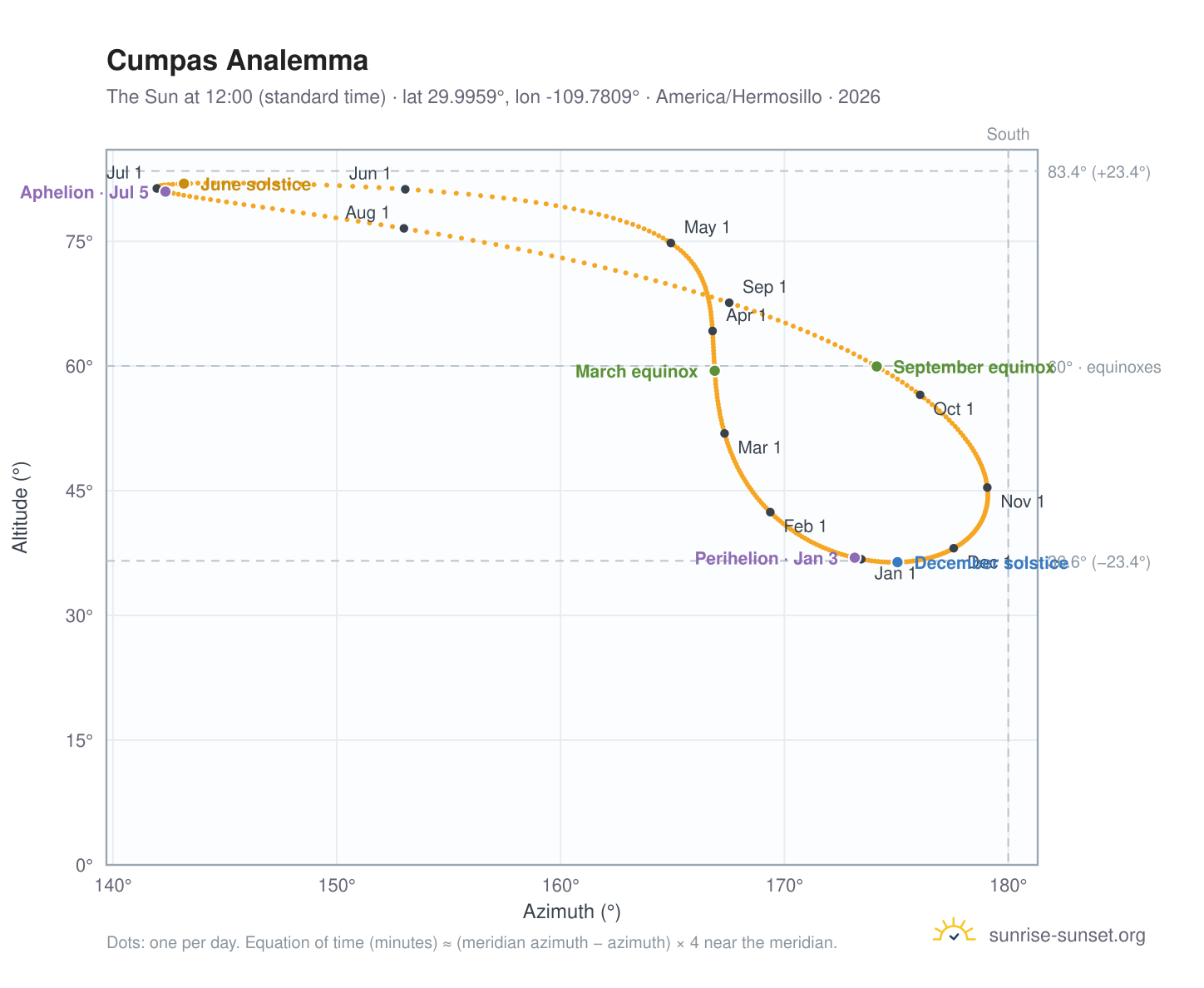 Cumpas analemma chart: the Sun at 12:00 (standard time) through the year