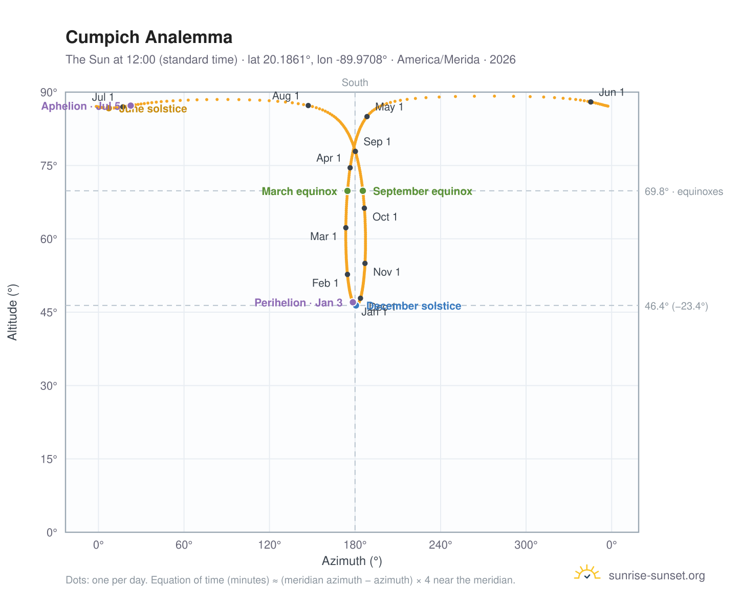 Cumpich analemma chart: the Sun at 12:00 (standard time) through the year