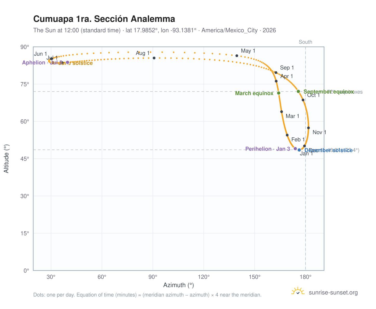 Cumuapa 1ra. Sección analemma chart: the Sun at 12:00 (standard time) through the year