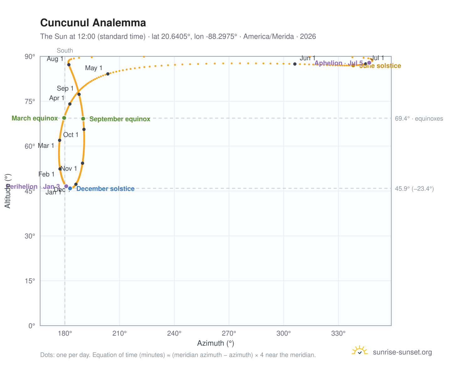 Cuncunul analemma chart: the Sun at 12:00 (standard time) through the year