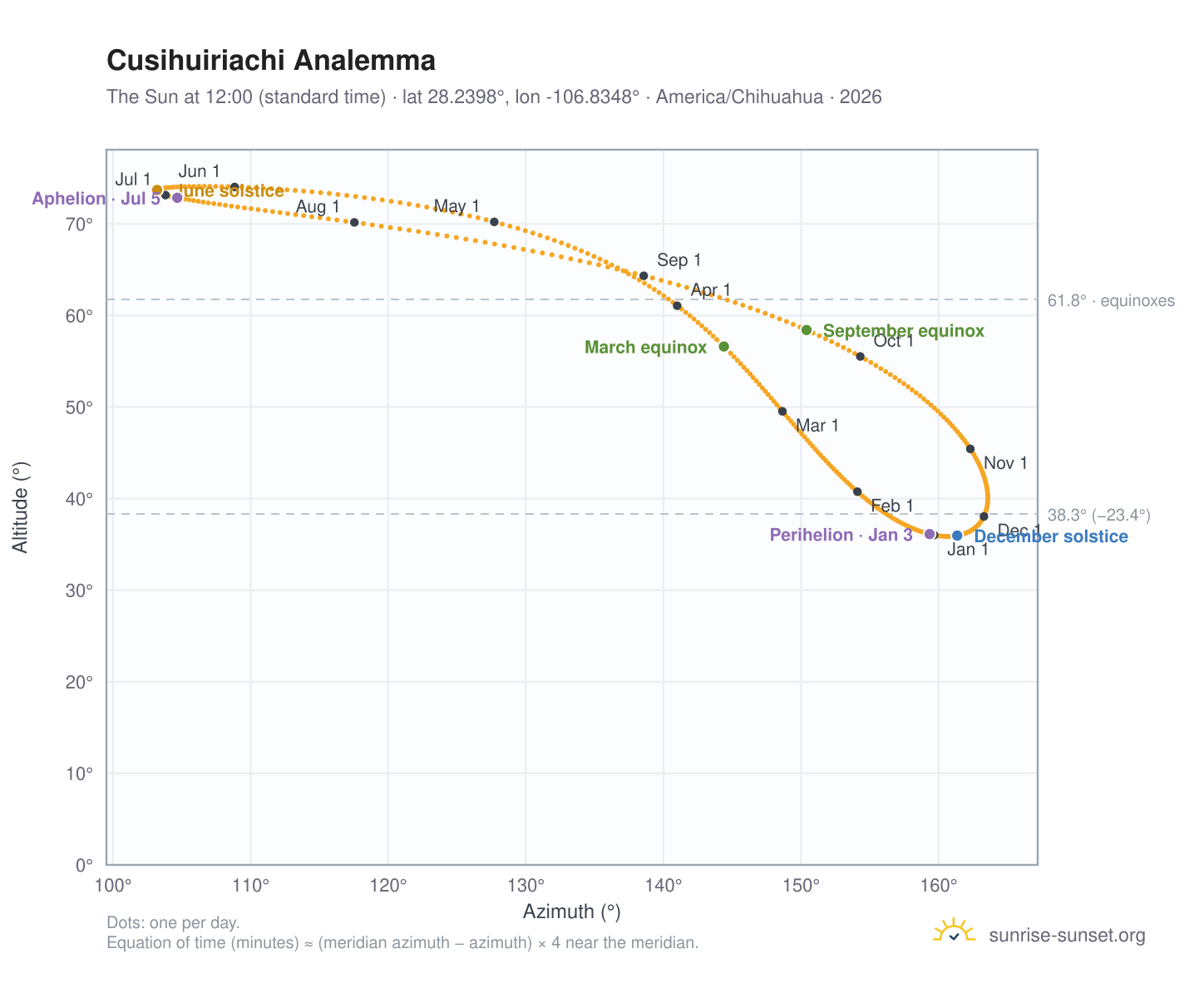 Cusihuiriachi analemma chart: the Sun at 12:00 (standard time) through the year