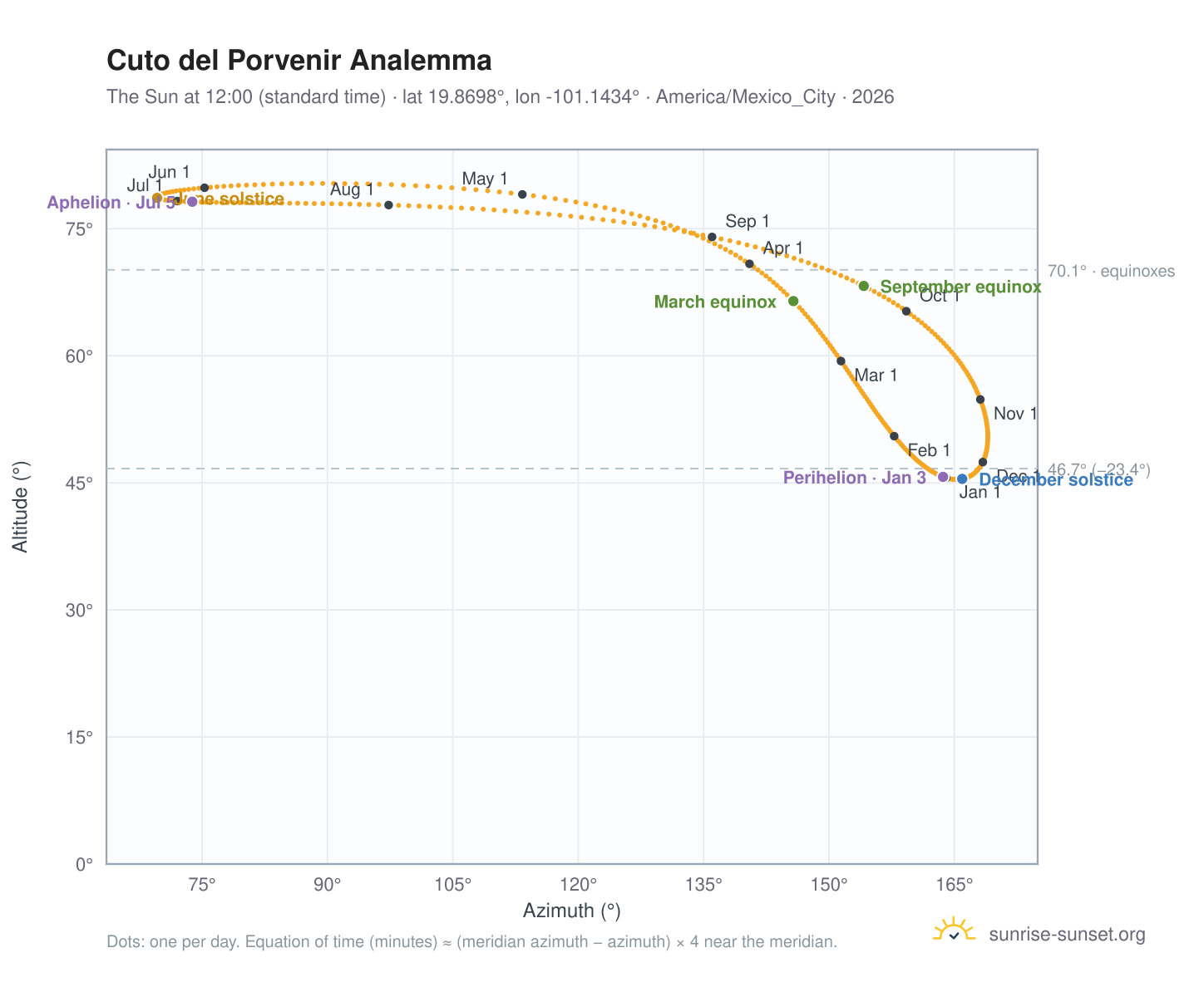 Cuto del Porvenir analemma chart: the Sun at 12:00 (standard time) through the year