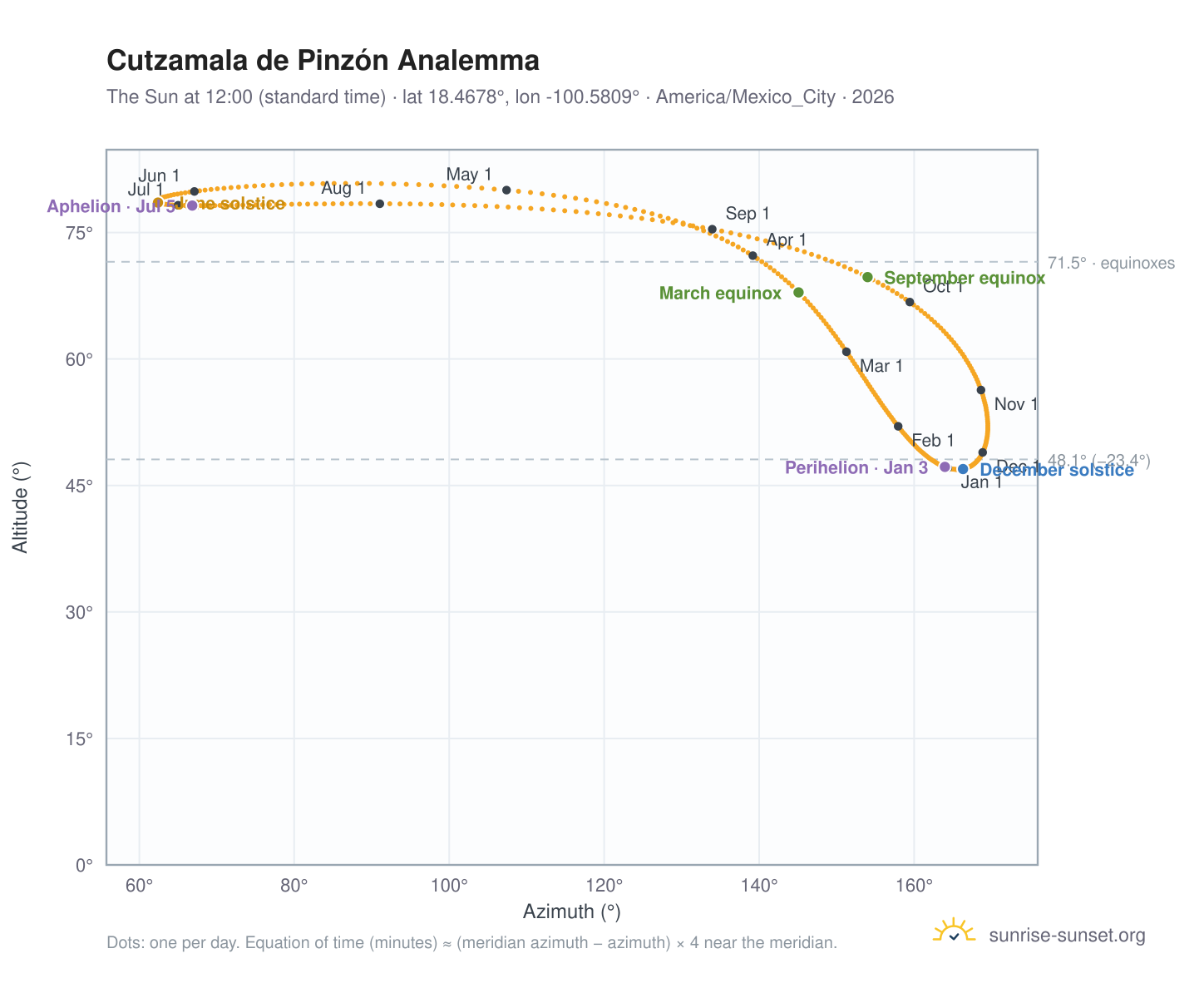 Cutzamala de Pinzón analemma chart: the Sun at 12:00 (standard time) through the year