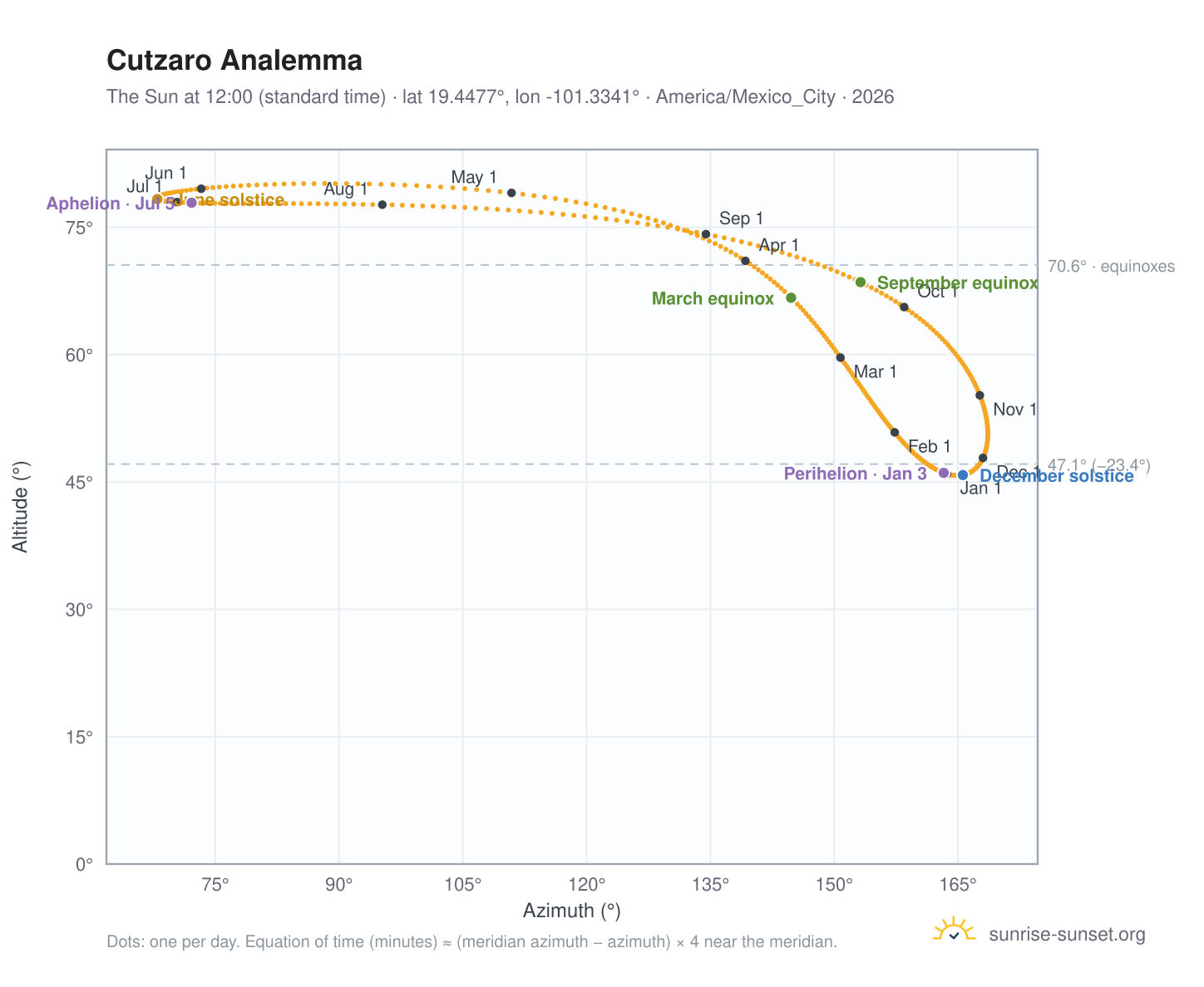 Cutzaro analemma chart: the Sun at 12:00 (standard time) through the year