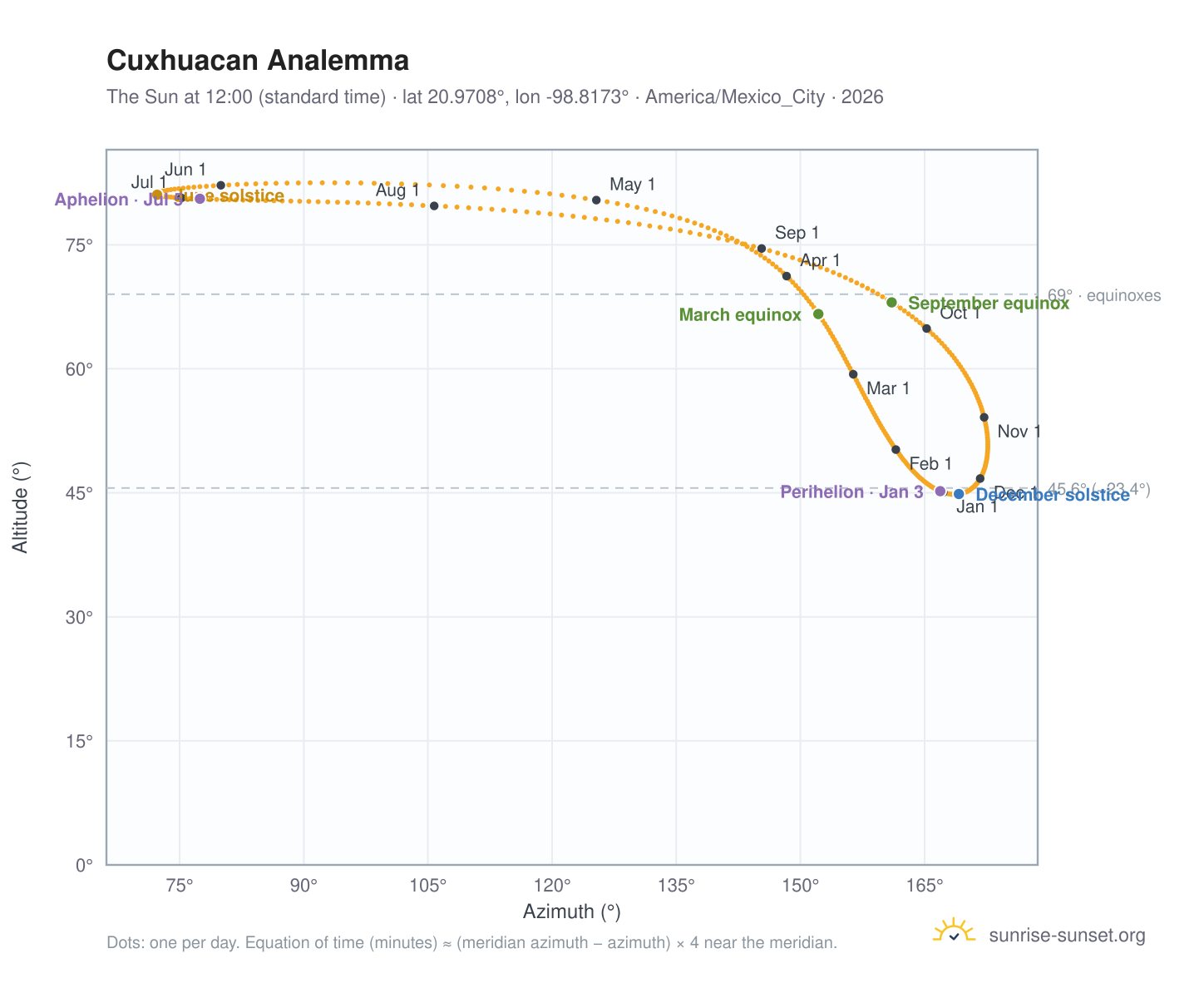 Cuxhuacan analemma chart: the Sun at 12:00 (standard time) through the year