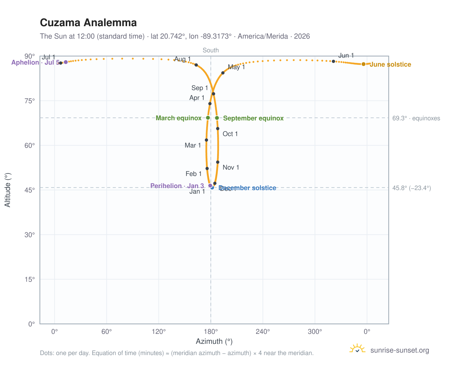 Cuzama analemma chart: the Sun at 12:00 (standard time) through the year
