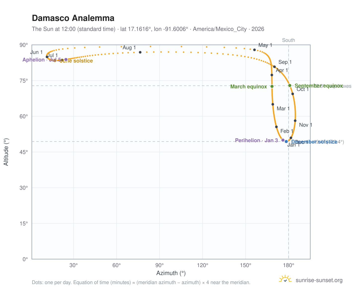 Damasco analemma chart: the Sun at 12:00 (standard time) through the year