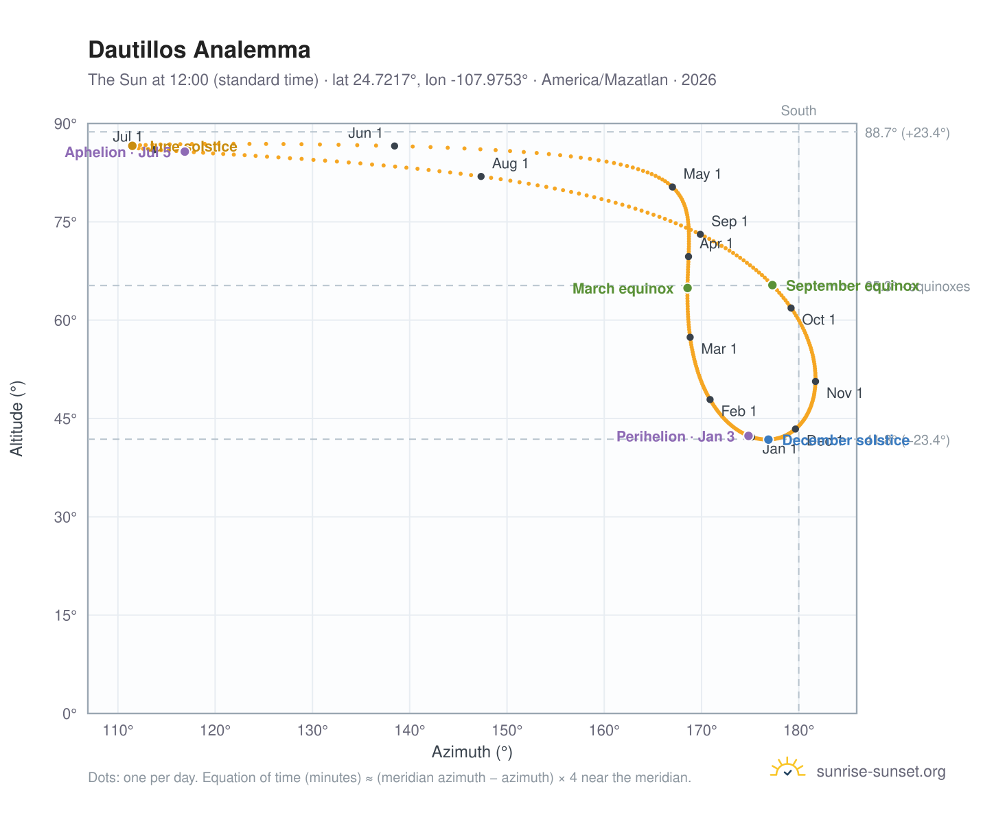 Dautillos analemma chart: the Sun at 12:00 (standard time) through the year