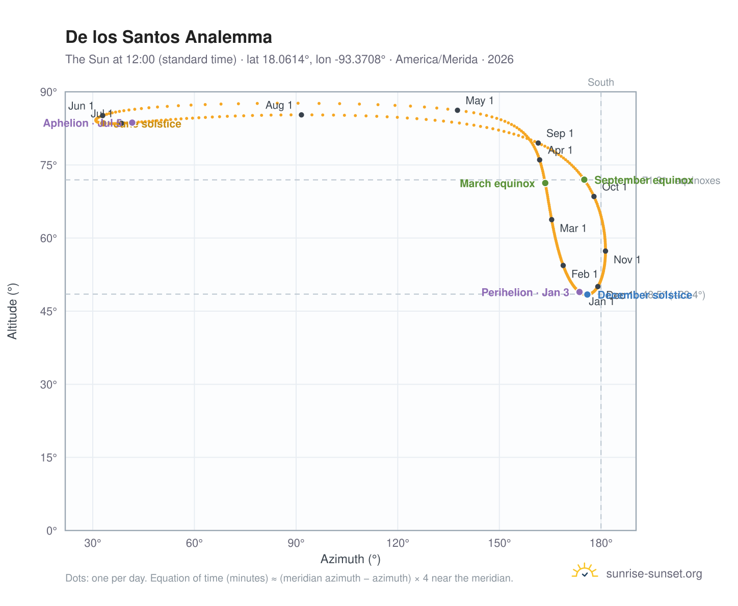 De los Santos analemma chart: the Sun at 12:00 (standard time) through the year