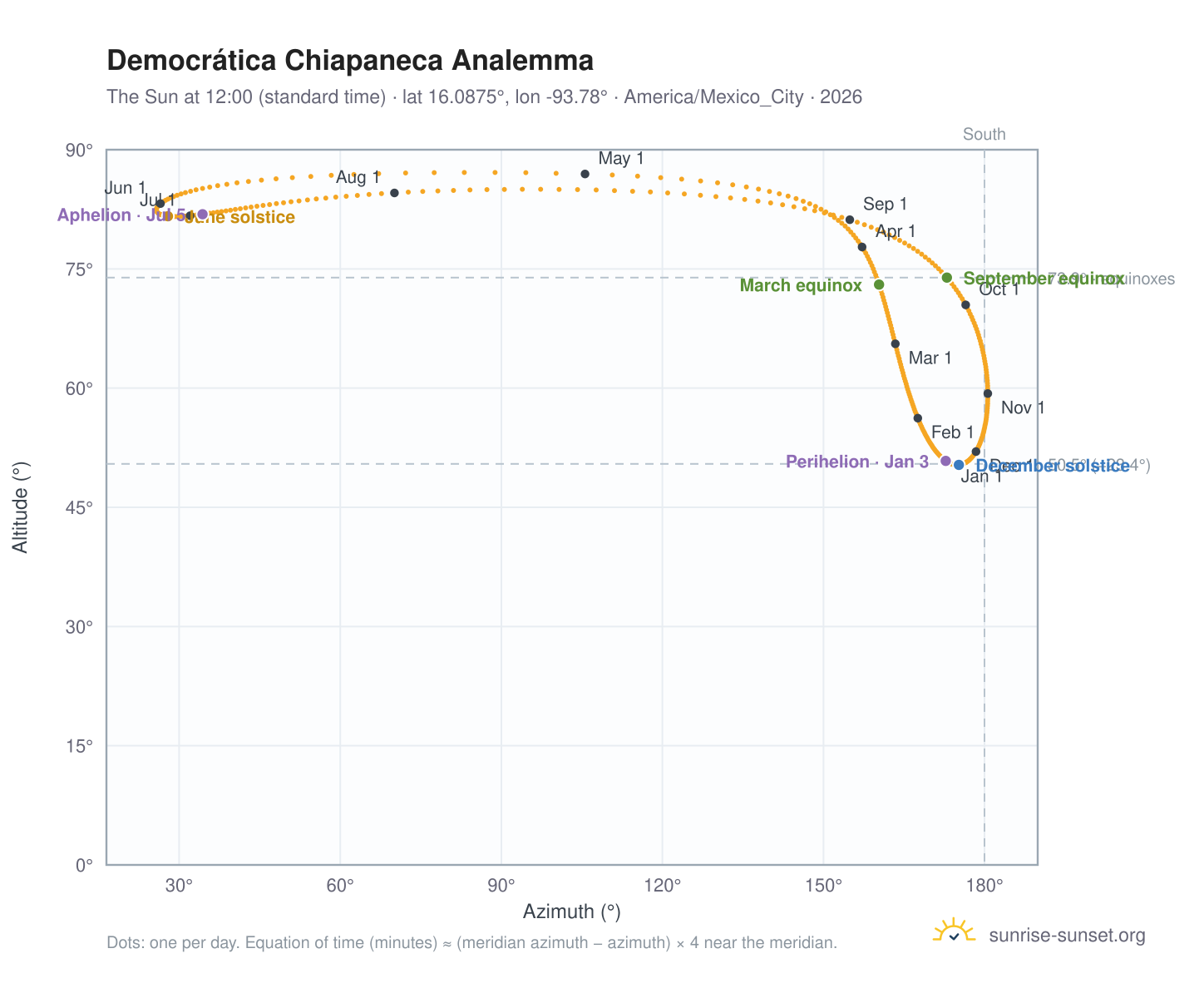 Democrática Chiapaneca analemma chart: the Sun at 12:00 (standard time) through the year