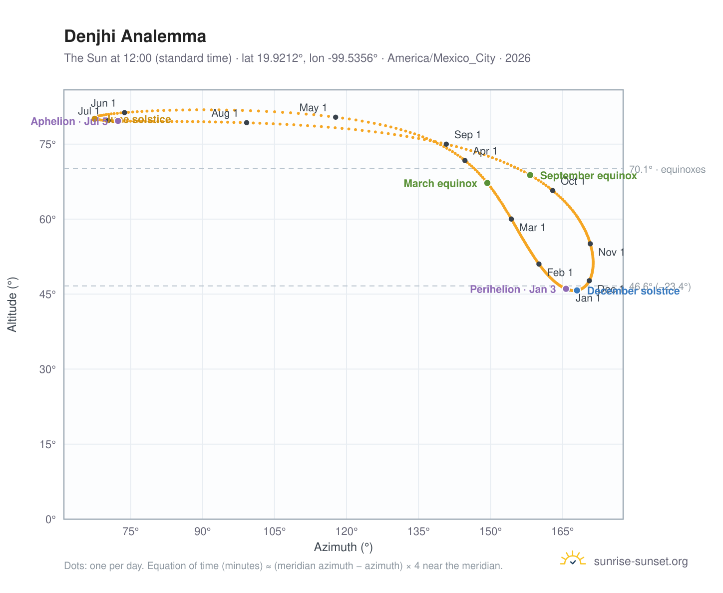 Denjhi analemma chart: the Sun at 12:00 (standard time) through the year