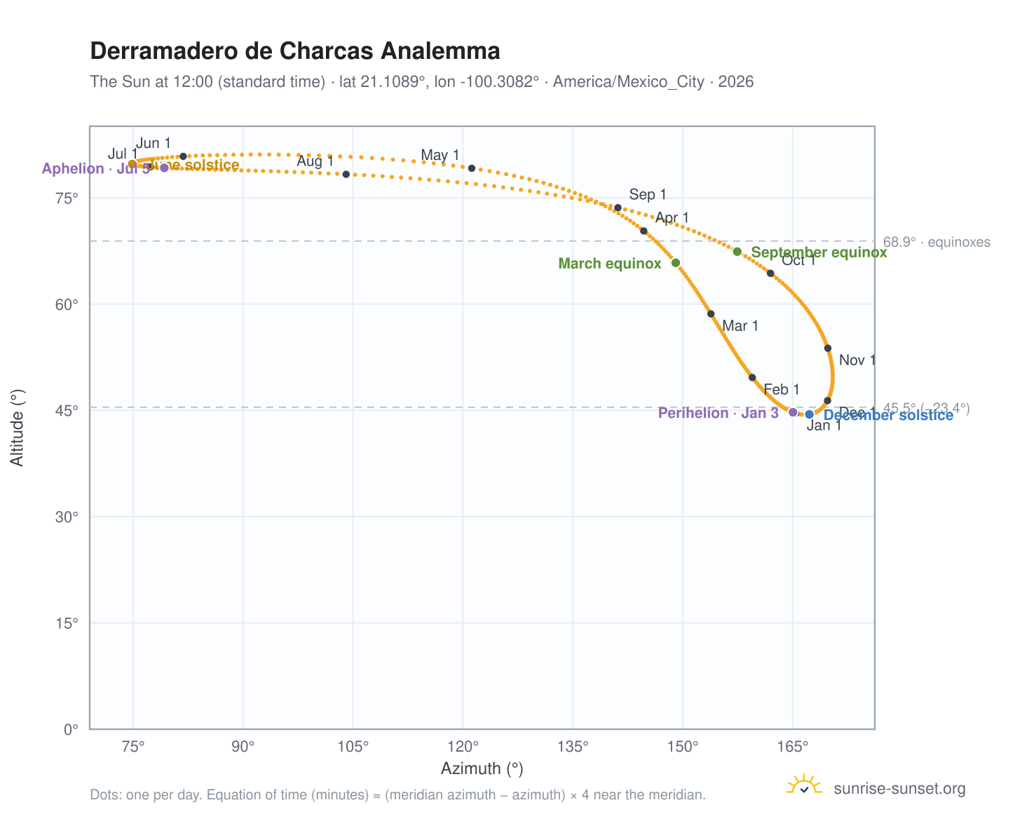 Derramadero de Charcas analemma chart: the Sun at 12:00 (standard time) through the year