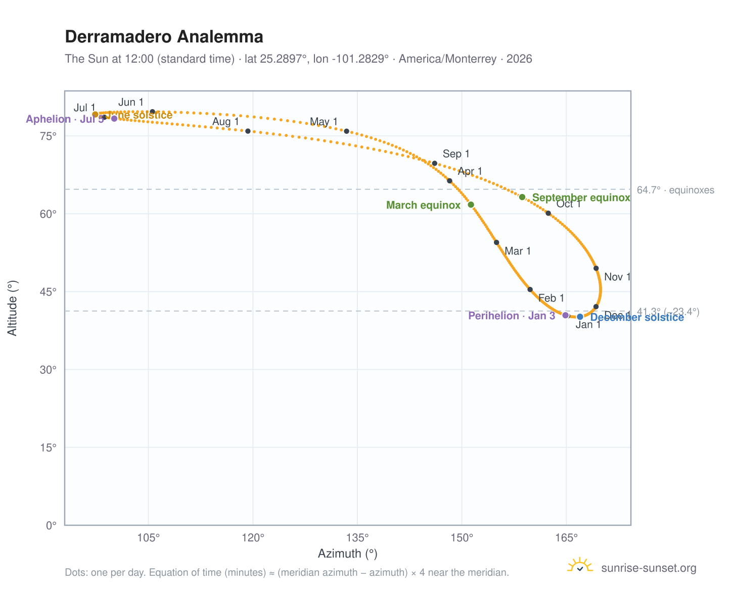 Derramadero analemma chart: the Sun at 12:00 (standard time) through the year