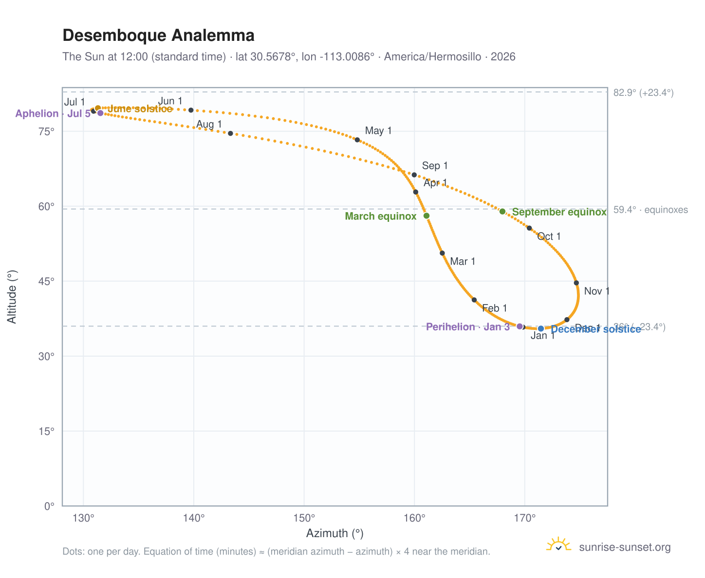 Desemboque analemma chart: the Sun at 12:00 (standard time) through the year