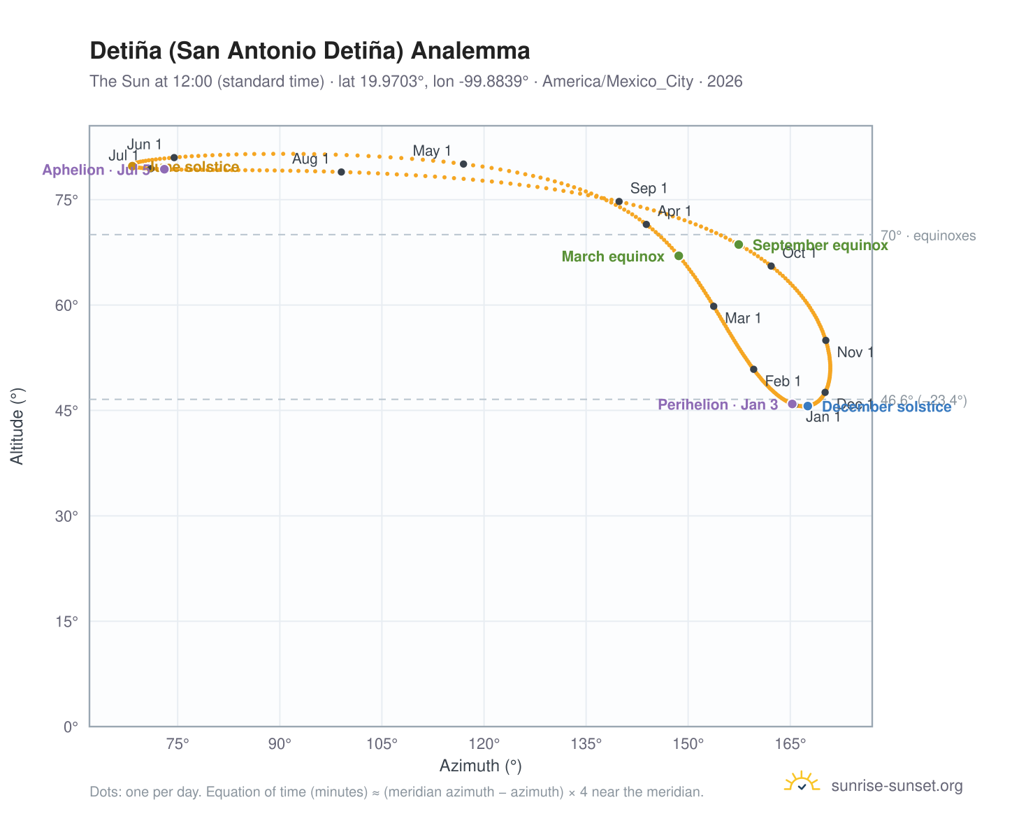 Detiña (San Antonio Detiña) analemma chart: the Sun at 12:00 (standard time) through the year