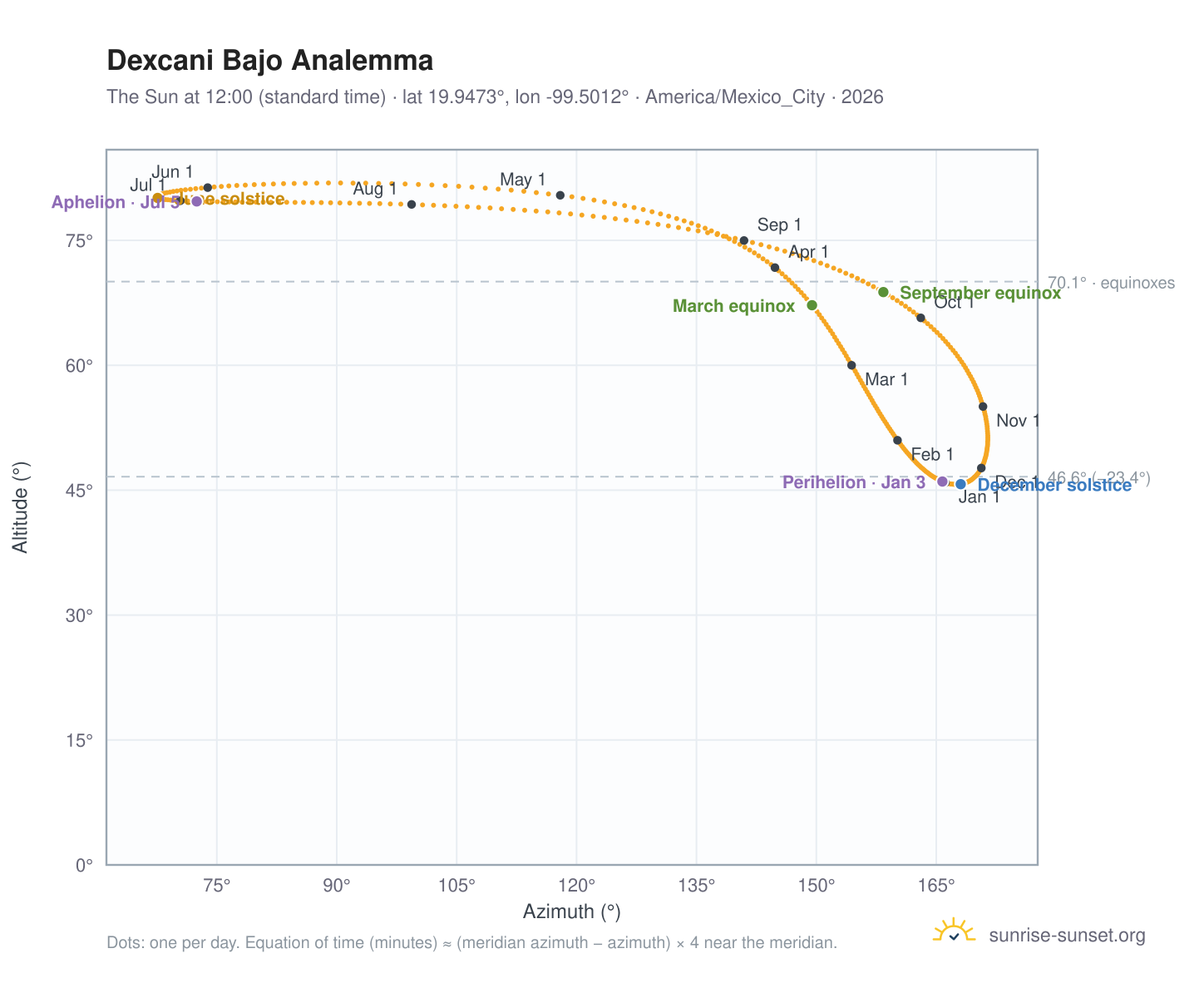 Dexcani Bajo analemma chart: the Sun at 12:00 (standard time) through the year