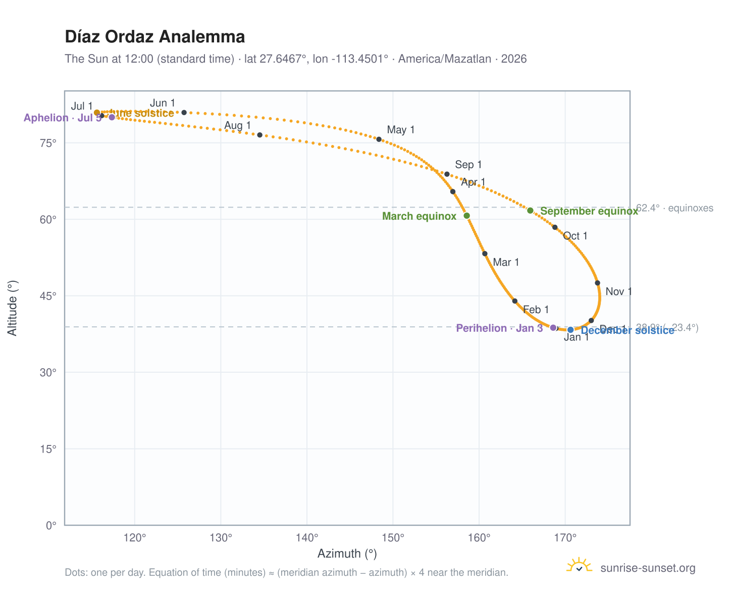 Díaz Ordaz analemma chart: the Sun at 12:00 (standard time) through the year