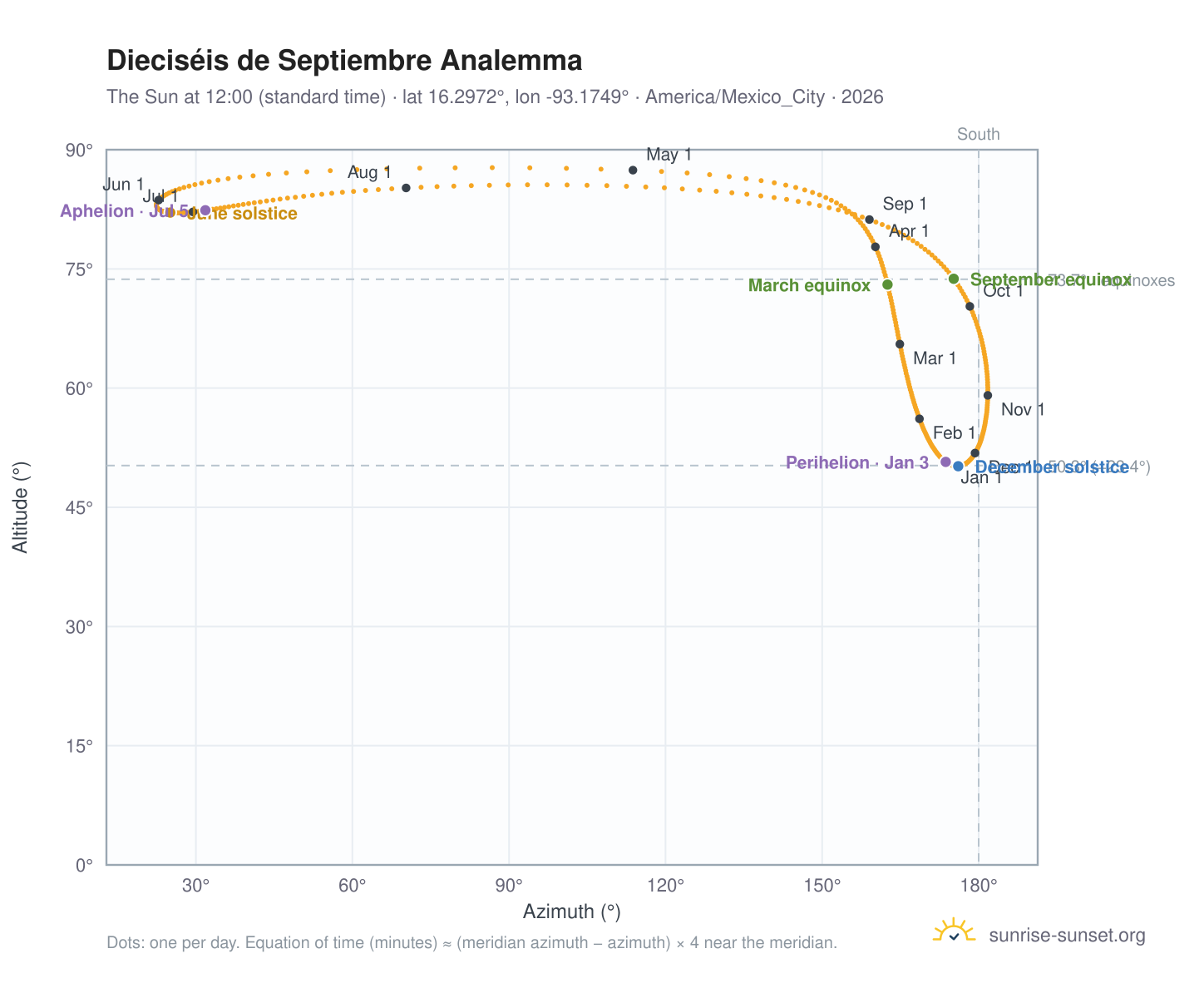 Dieciséis de Septiembre analemma chart: the Sun at 12:00 (standard time) through the year