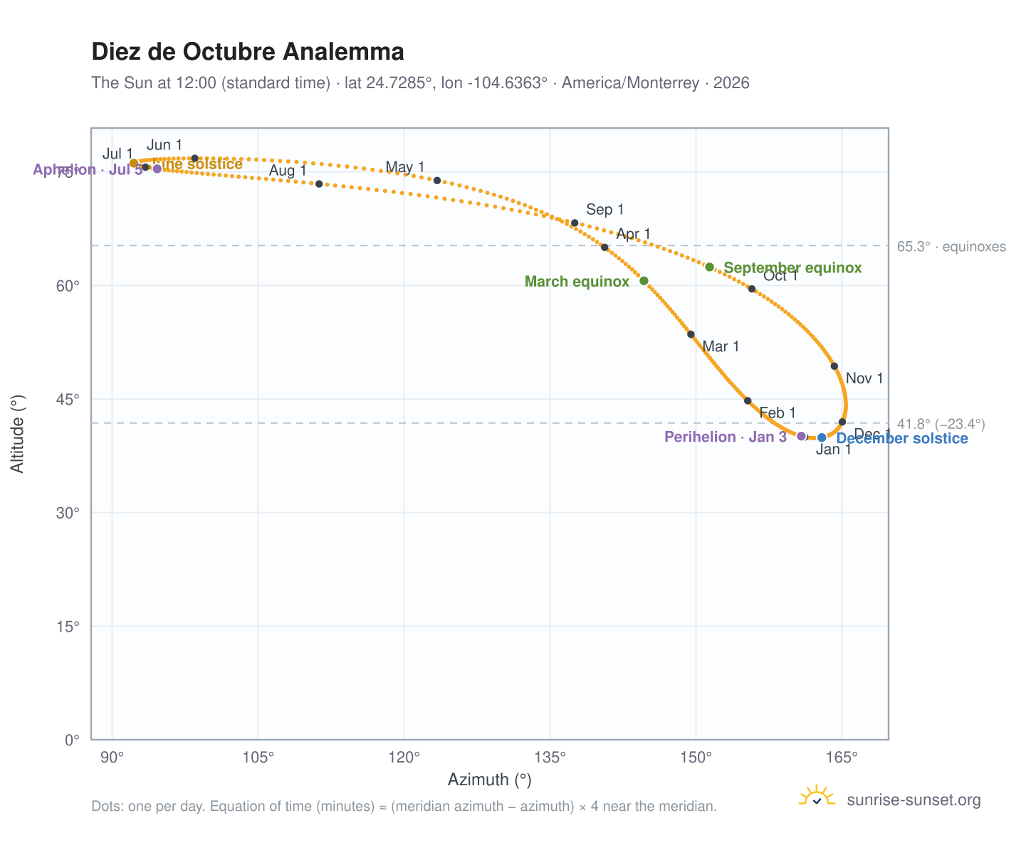 Diez de Octubre analemma chart: the Sun at 12:00 (standard time) through the year
