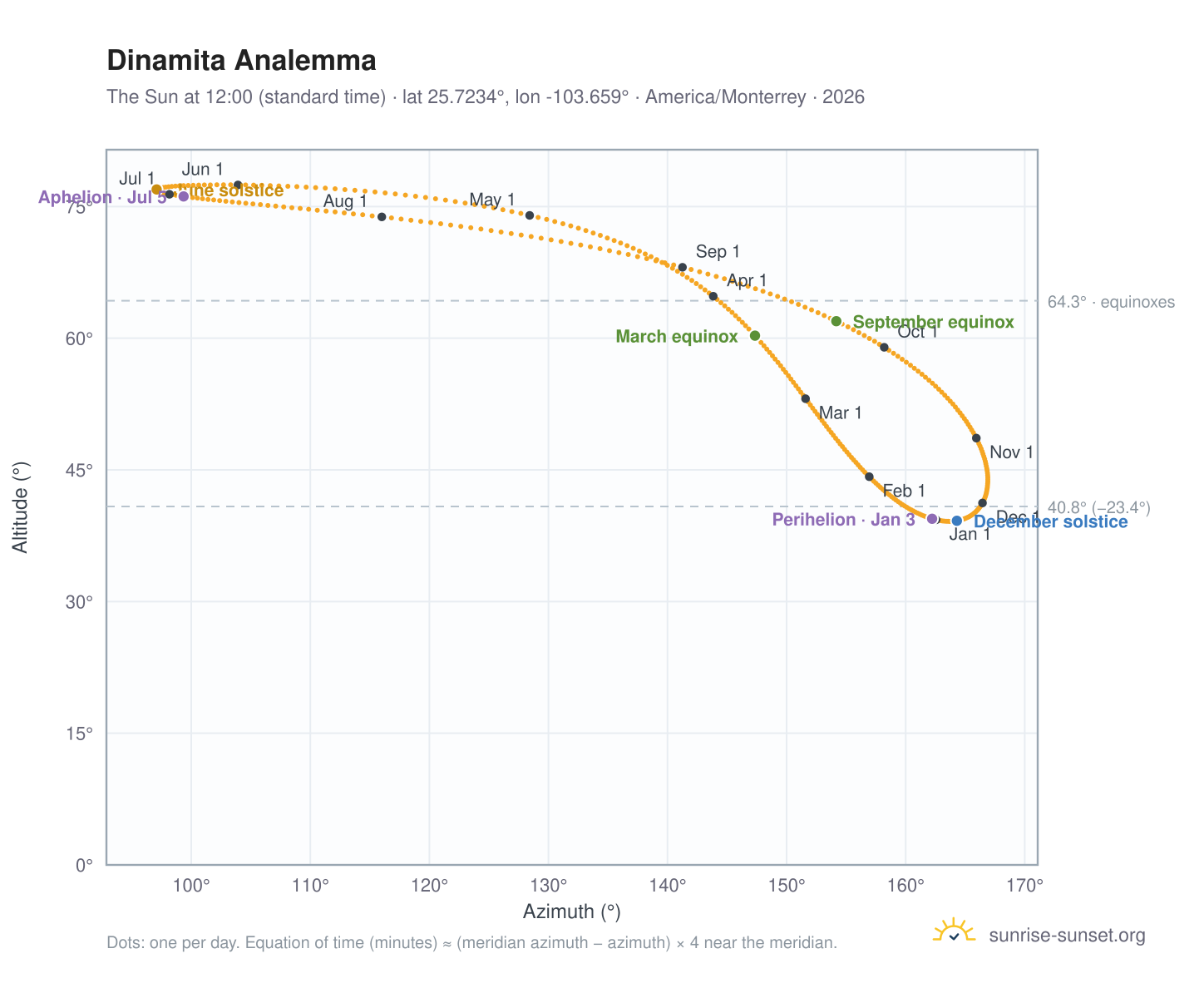Dinamita analemma chart: the Sun at 12:00 (standard time) through the year
