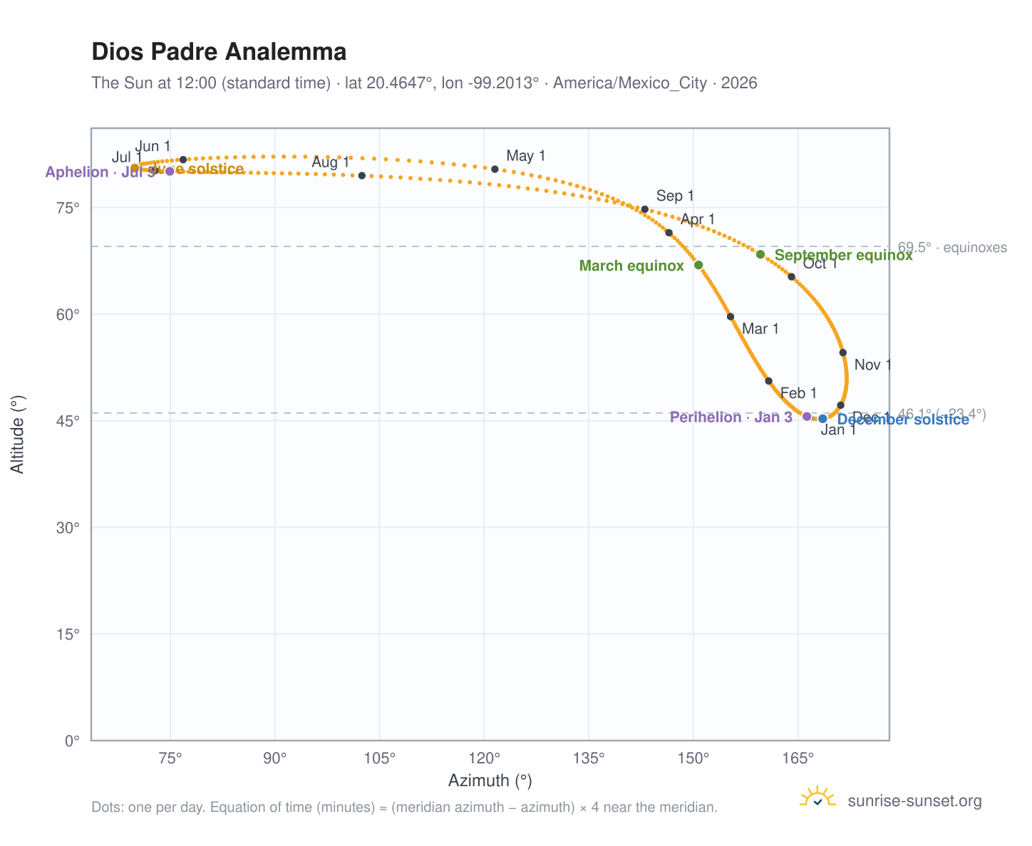 Dios Padre analemma chart: the Sun at 12:00 (standard time) through the year