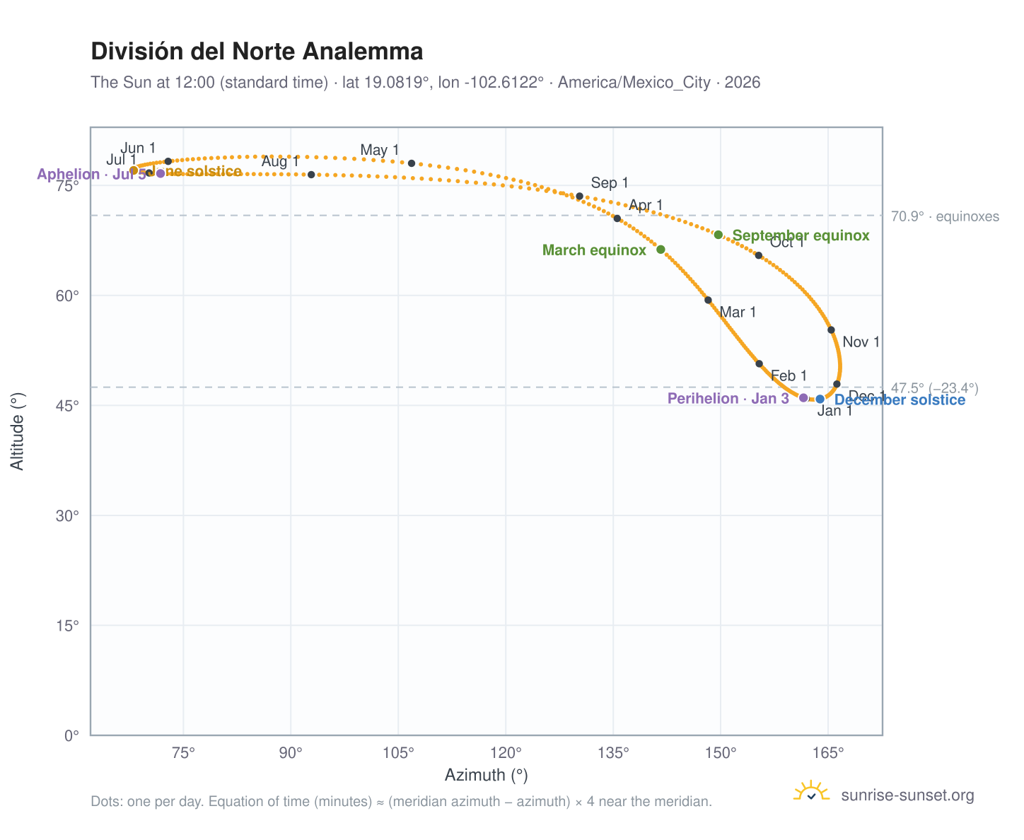 División del Norte analemma chart: the Sun at 12:00 (standard time) through the year