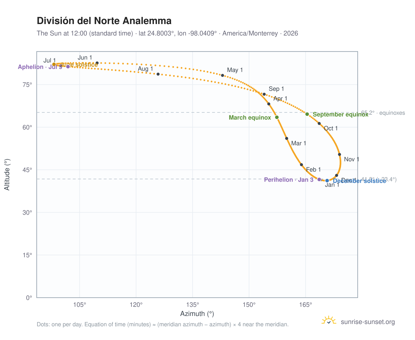 División del Norte analemma chart: the Sun at 12:00 (standard time) through the year