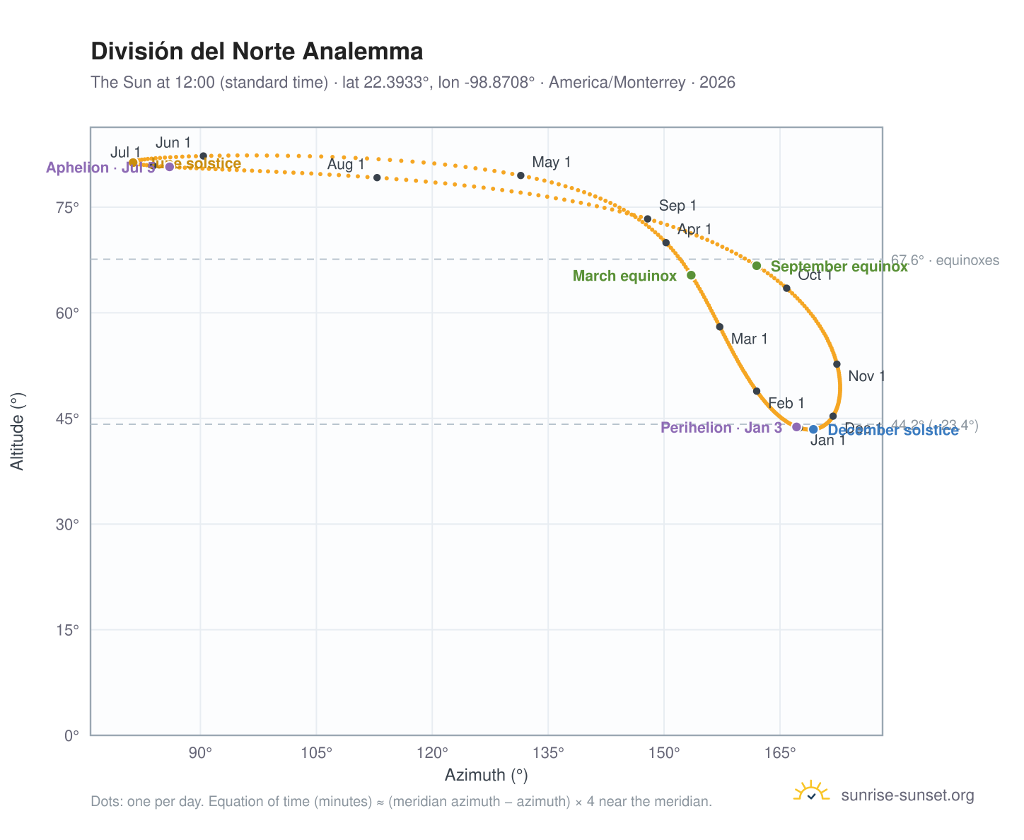 División del Norte analemma chart: the Sun at 12:00 (standard time) through the year